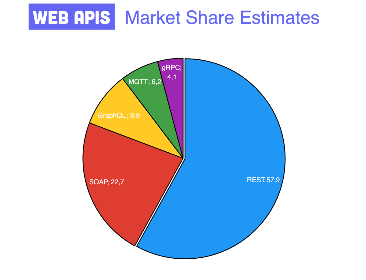 API protocol market share