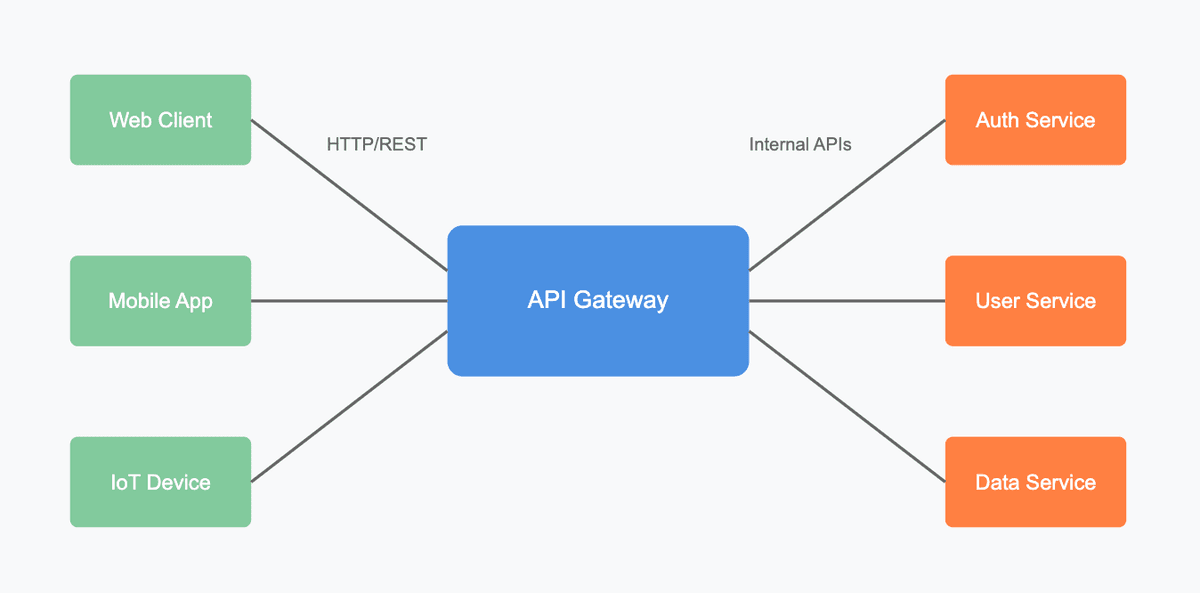 API Gateway Architecture Diagram
