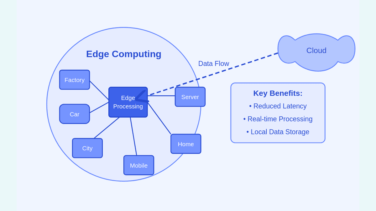 edge computing