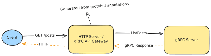 gRPC API gateway