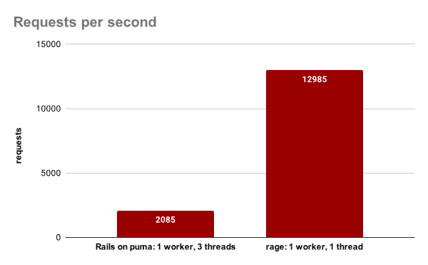 Using ActiveRecord benchmark vs Ruby on Rails