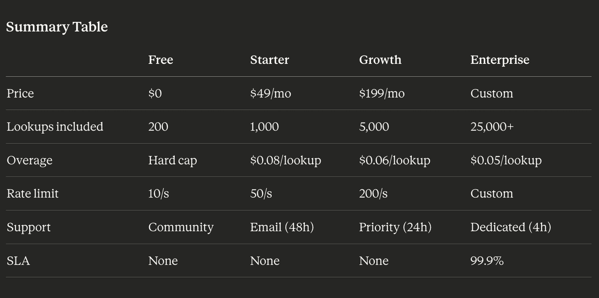 Example summary table: Free, Starter, Growth, and Enterprise tiers with price, lookups, overage, rate limit, support, and SLA