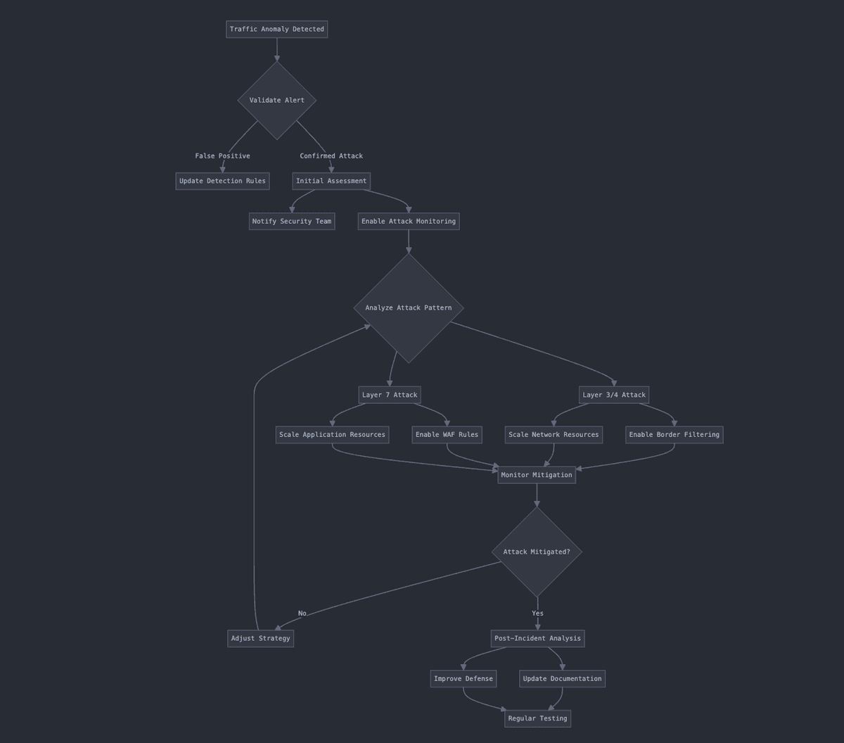 attack response workflow