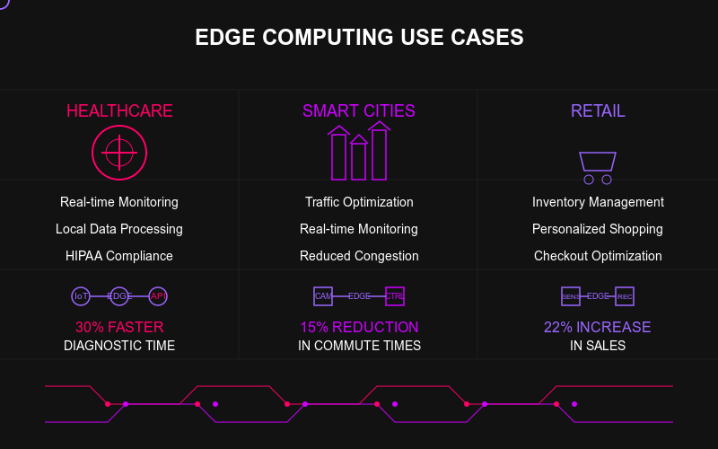 Edge use cases